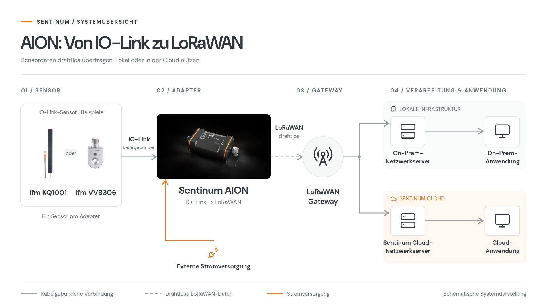 AION Von IO-Link zu LoRaWAN Systemübersicht